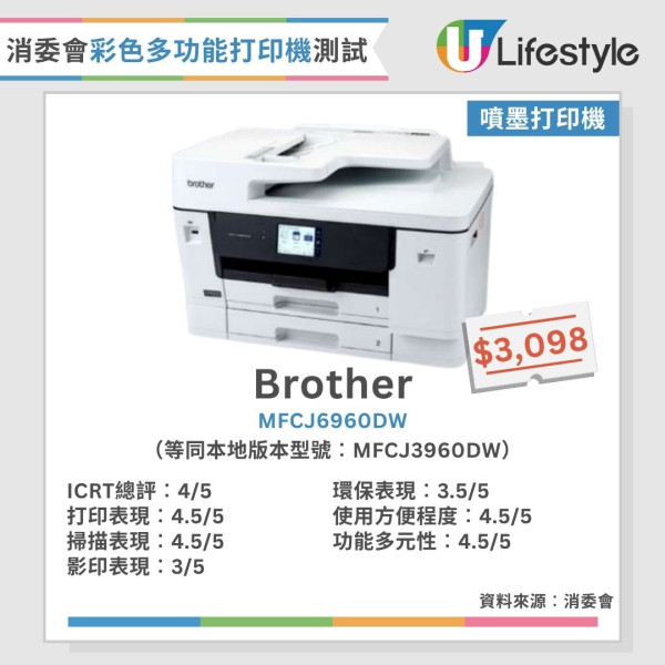 消委會打印機測試︱15款彩色多功能打印機大比併 黑白列印成本相差54倍？呢款最平每頁只需$0.02！