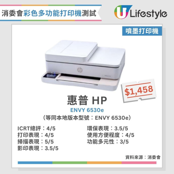 消委會打印機測試︱15款彩色多功能打印機大比併 黑白列印成本相差54倍？呢款最平每頁只需$0.02！