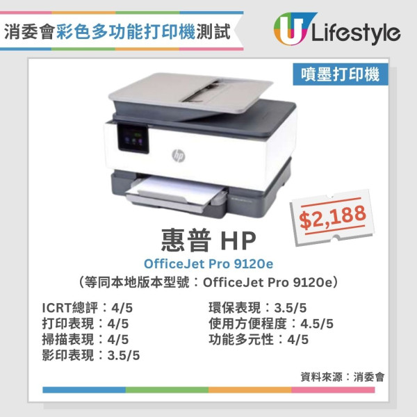 消委會打印機測試︱15款彩色多功能打印機大比併 黑白列印成本相差54倍？呢款最平每頁只需$0.02！