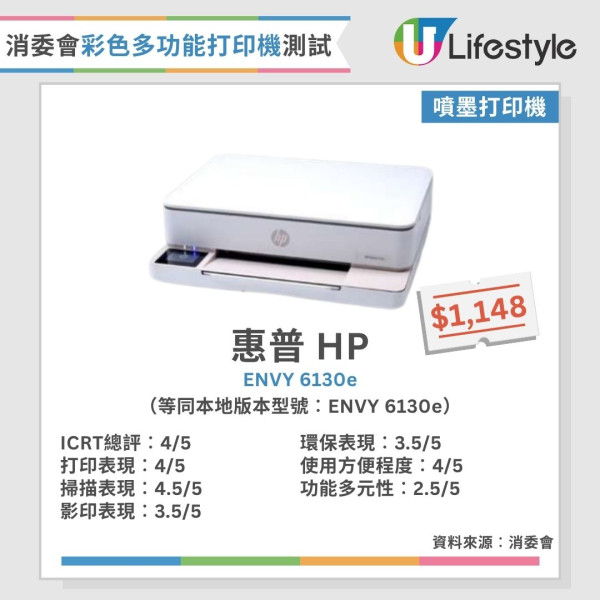 消委會打印機測試︱15款彩色多功能打印機大比併 黑白列印成本相差54倍？呢款最平每頁只需$0.02！