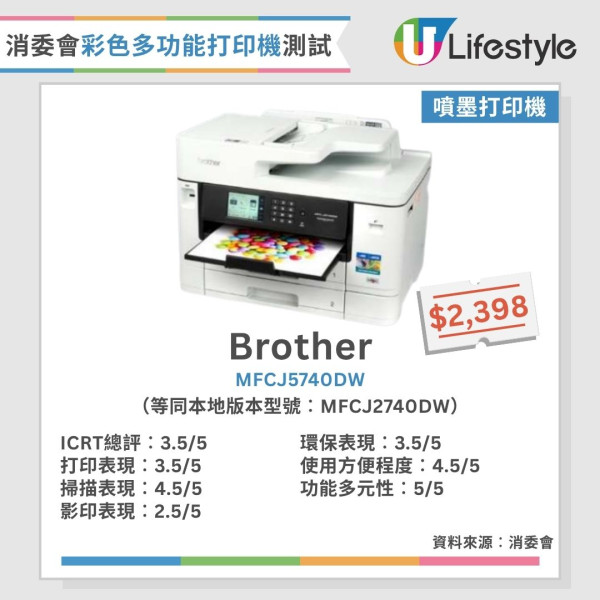 消委會打印機測試︱15款彩色多功能打印機大比併 黑白列印成本相差54倍？呢款最平每頁只需$0.02！