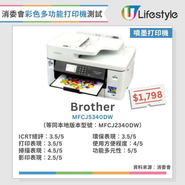 消委會打印機測試︱15款彩色多功能打印機大比併 黑白列印成本相差54倍？呢款最平每頁只需$0.02！