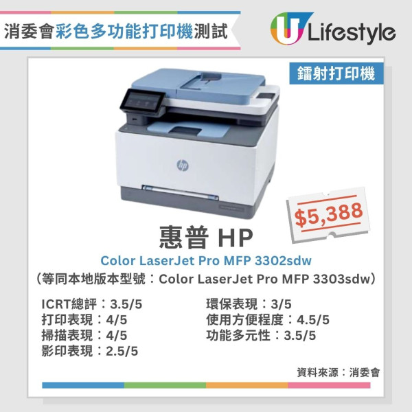 消委會打印機測試︱15款彩色多功能打印機大比併 黑白列印成本相差54倍？呢款最平每頁只需$0.02！