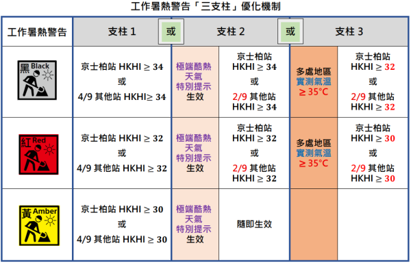 劳工处8.28起优化“工作暑热警告”系统(图片来源:HKET)