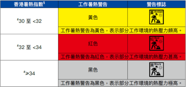 工作暑熱警告標準(圖片來源︰勞工處)