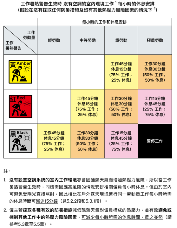 黃色/紅色/黑色工作暑熱警告休息時間(圖片來源︰勞工處)