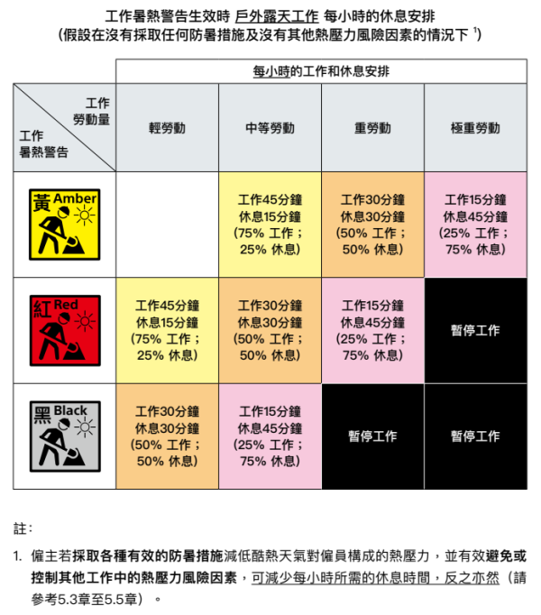 黃色/紅色/黑色工作暑熱警告休息時間(圖片來源︰勞工處)