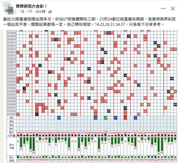 六合彩攻略｜$3200萬六合彩周六攪珠！達人教「$260 14碼聰明組合」：唔中膽都有機會中獎