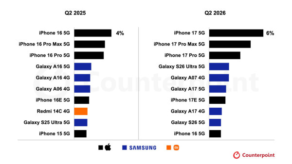 全球最賣座手機 Top 10 出爐！Apple 與 Samsung 壟斷銷量前十名 國產手機全軍覆沒出局