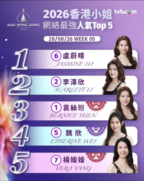 香港小姐2026｜明晚8點決賽直播！公布五大人氣王 6號2號1號力爭后冠