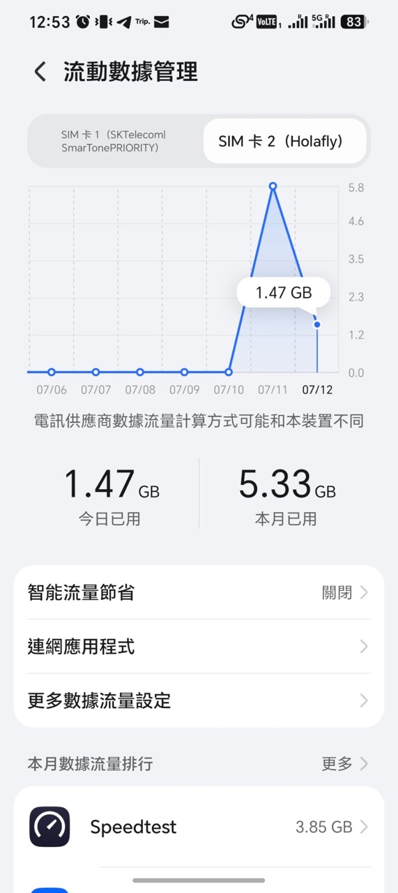 抵玩 eSIM 實測！$30 玩一日高速無限上網 再送 1 年全球 12GB 數據