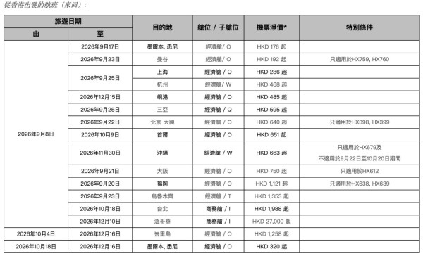香港航空周二激賞飛推限時優惠!曼谷單程起/大阪來回0起