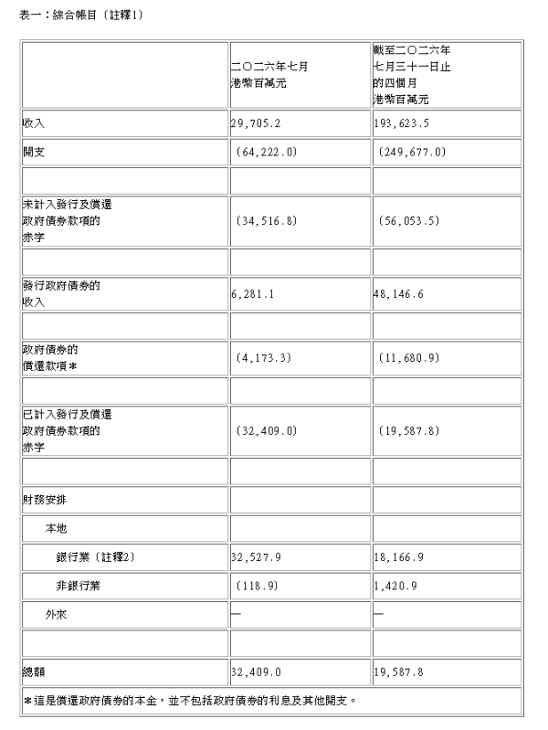 政府首4個月錄196億財赤！儲備剩逾6459億 官方解釋1原因致收支失衡