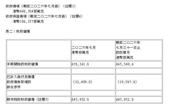 政府首4個月錄196億財赤！儲備剩逾6459億 官方解釋1原因致收支失衡