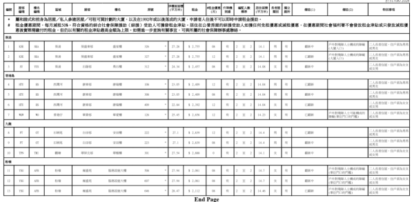 特快公屋首批1,268伙周三揀樓 194個凶宅及追債單位入列 附凶宅名單/租金優惠/樓面面積