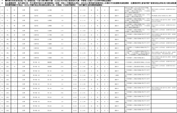 特快公屋首批1,268伙周三揀樓 194個凶宅及追債單位入列 附凶宅名單/租金優惠/樓面面積