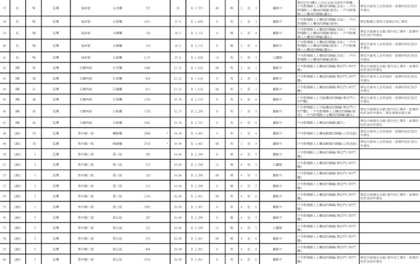 特快公屋首批1,268伙周三揀樓 194個凶宅及追債單位入列 附凶宅名單/租金優惠/樓面面積