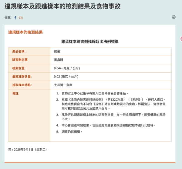 食安中心勒令停售1款雞蛋！除害劑殘餘量超法規2倍：恐傷肝腎或致癌