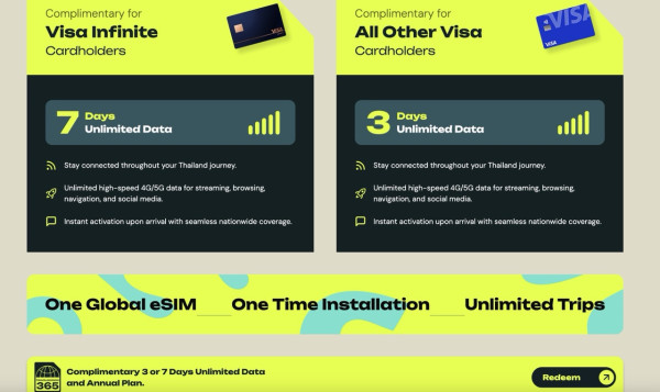 Visa 信用卡免費送泰國 eSIM 實測！3 日、7 日高速無限數據同你試 用完仲有 1 年全球無限備用數據？