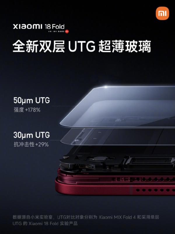 小米 18 Fold 官宣 9 月 7 日發佈 玄戒 O3 晶片配合 LPDDR6 記憶體！跑分破 500 萬搭載 6000mAh 金沙江大電池