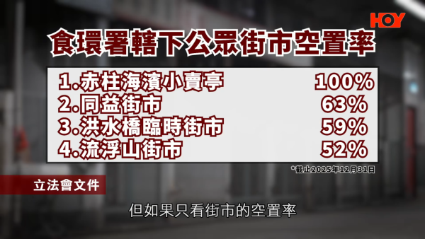 結業潮｜元朗區3街市空置率稱冠！流浮山逾半檔位丟空如「死城」！檔主嘆：生意只能勉強打和