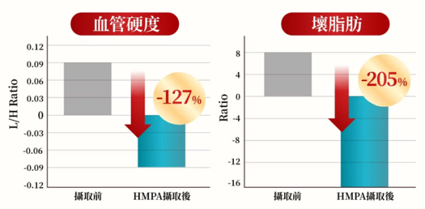 【心血管問題年輕化】年輕打工仔墮入「三高」陷阱?血管高速衰老?過半港人跌入三高危機 藥劑師教你逆轉三高、強心護血管
