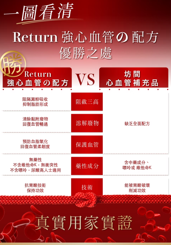 【心血管問題年輕化】年輕打工仔墮入「三高」陷阱?血管高速衰老?過半港人跌入三高危機 藥劑師教你逆轉三高、強心護血管