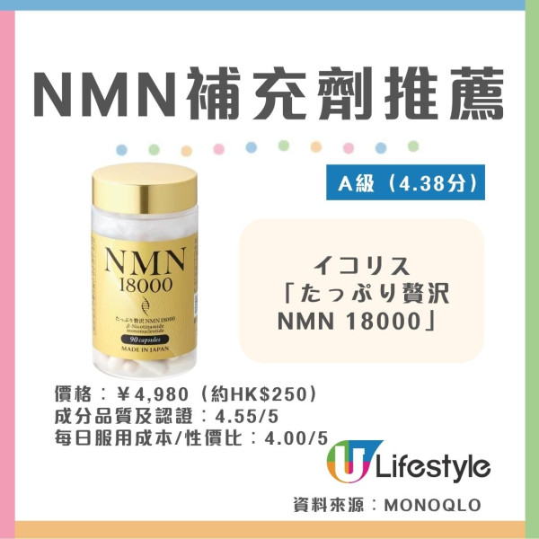 NMN補充劑推薦︱日本雜誌《MONOQLO》實測10款NMN 6款獲A級評級!