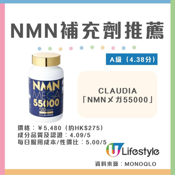 NMN補充劑推薦︱日本雜誌《MONOQLO》實測10款NMN 6款獲A級評級!