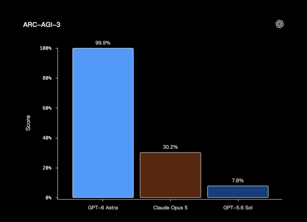 OpenAI震撼推出GPT-6 Astra！推理能力奪99.9% 總裁：歡迎來到AGI時代【開放時間與API價目公開】