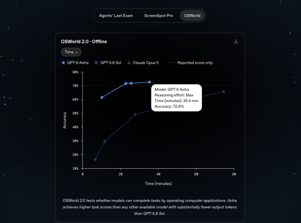 OpenAI震撼推出GPT-6 Astra！推理能力奪99.9% 總裁：歡迎來到AGI時代【開放時間與API價目公開】