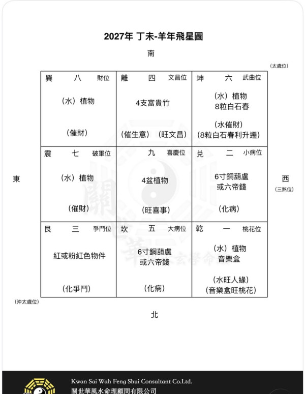 2027丁未羊年九宮飛星風水佈局攻略!避開大病/二黑凶位 一招化解保平安!附旺財化煞指南