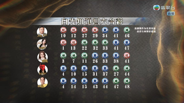玄戰六合彩｜13位玄學家預測2.28億金多寶攪珠號碼！最熱門號碼剛剛好有6個