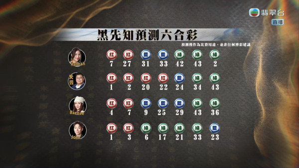 玄戰六合彩｜13位玄學家預測2.28億金多寶攪珠號碼！最熱門號碼剛剛好有6個