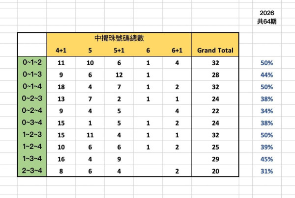 $2.28億六合彩今晚攪珠！網民實測「缺二門」揭高達52%情況中5個號碼！附缺一門教學