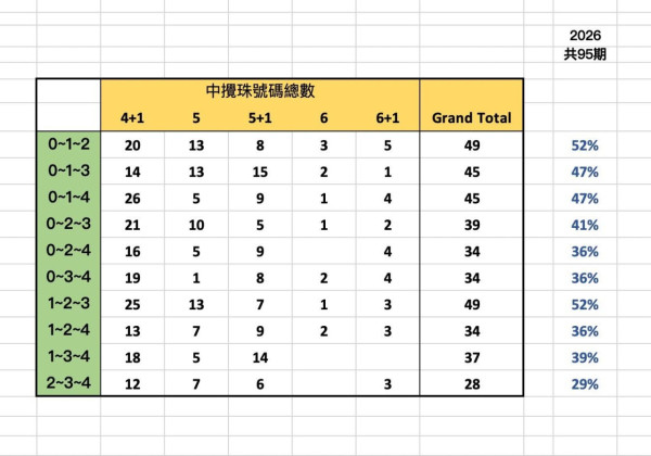 $2.28億六合彩今晚攪珠！網民實測「缺二門」揭高達52%情況中5個號碼！附缺一門教學