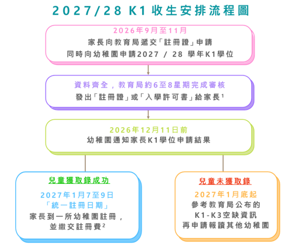 2027/28 K1 收生安排時間表/流程圖（圖片來源︰教育局）