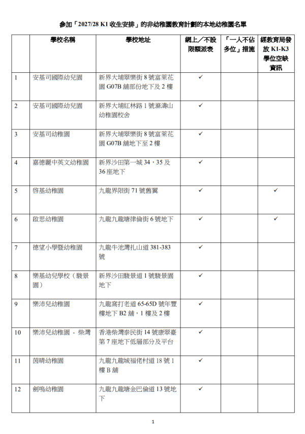 參加「2027/28 K1 收生安排」的非幼稚園教育計劃的本地幼稚園名單(圖片來源︰教育局)