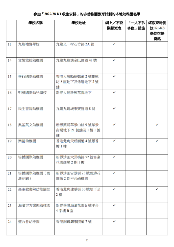 參加「2027/28 K1 收生安排」的非幼稚園教育計劃的本地幼稚園名單(圖片來源︰教育局)
