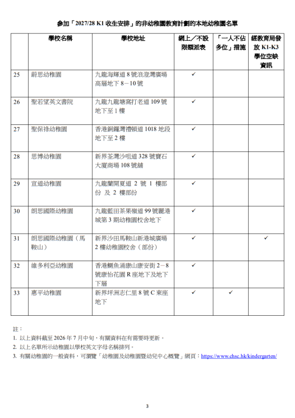 參加「2027/28 K1 收生安排」的非幼稚園教育計劃的本地幼稚園名單(圖片來源︰教育局)