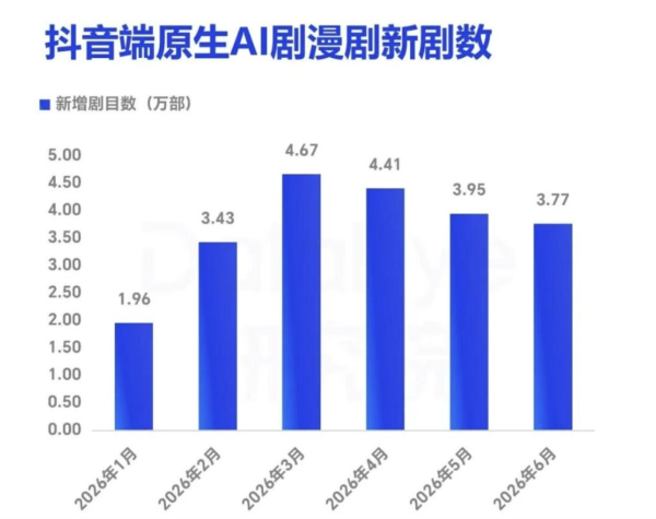 拍11部AI漫劇僅賺9.6元？98.7%內地AI微短劇血本無歸 揭示AI創業背後巨大陷阱