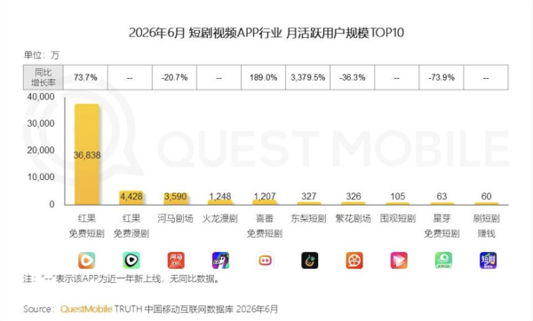 拍11部AI漫劇僅賺9.6元？98.7%內地AI微短劇血本無歸 揭示AI創業背後巨大陷阱