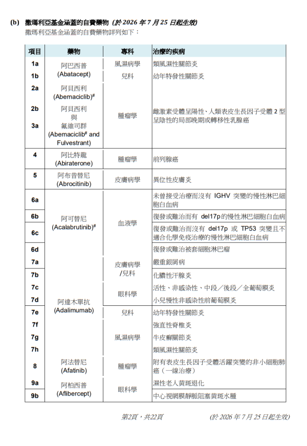 撒瑪利亞基金涵蓋醫療項目（圖片來源︰醫管局）