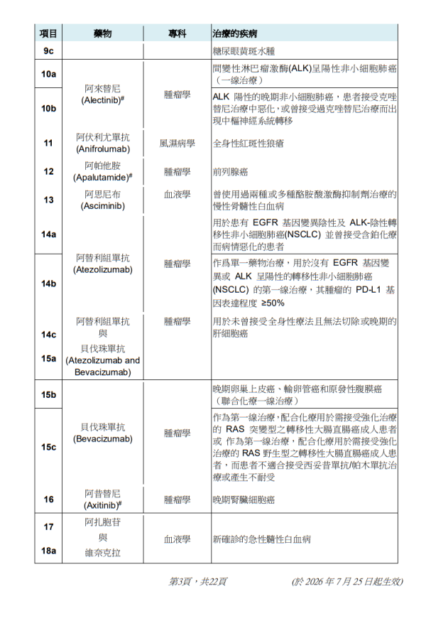 撒瑪利亞基金涵蓋醫療項目（圖片來源︰醫管局）