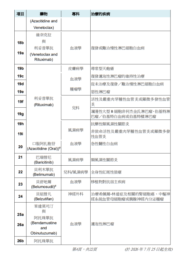 撒瑪利亞基金涵蓋醫療項目（圖片來源︰醫管局）