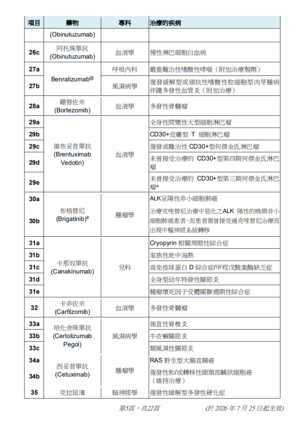 撒瑪利亞基金涵蓋醫療項目（圖片來源︰醫管局）