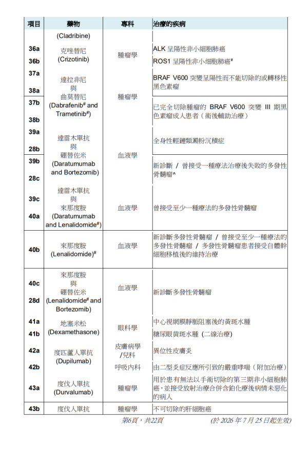 撒瑪利亞基金涵蓋醫療項目（圖片來源︰醫管局）