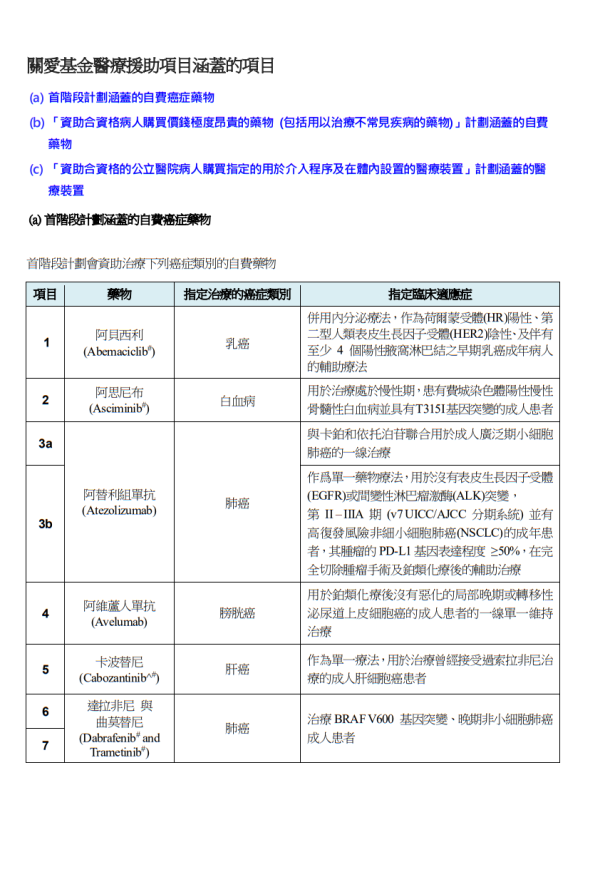 關愛基金醫療援助計劃涵蓋藥物/醫療項目（圖片來源︰醫管局）