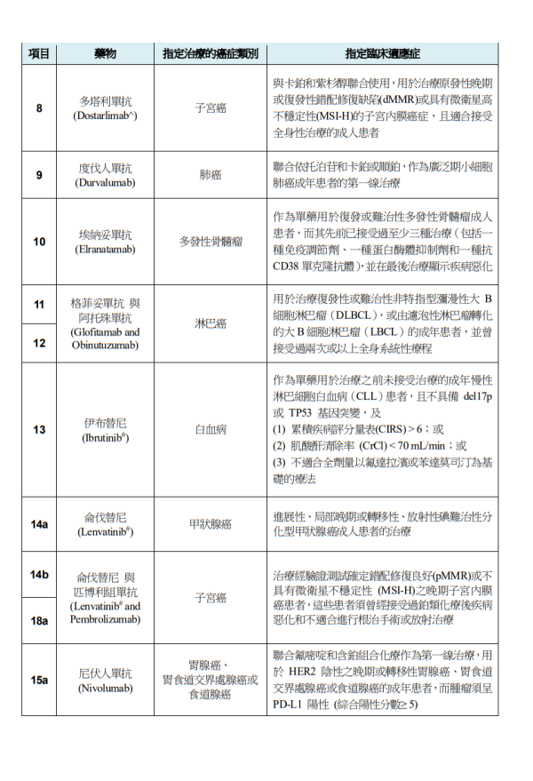 關愛基金醫療援助計劃涵蓋藥物/醫療項目（圖片來源︰醫管局）