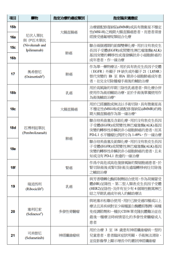 關愛基金醫療援助計劃涵蓋藥物/醫療項目（圖片來源︰醫管局）